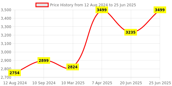 robocraze.com Raspberry Pi Camera Module 3 Price History Graph from 12 Aug 2024 to 25 Jun 2025