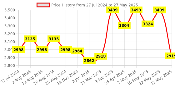 robocraze.com Raspberry Pi Camera Module 3 NoIR Price History Graph from 27 Jul 2024 to 27 May 2025