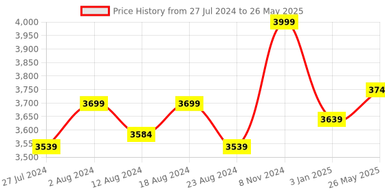 robocraze.com Raspberry Pi Camera Module 3 NoIR Wide Price History Graph from 27 Jul 2024 to 26 May 2025