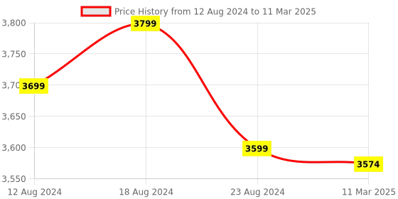 robocraze.com Raspberry Pi Camera Module 3 Wide Price History Graph from 12 Aug 2024 to 11 Mar 2025