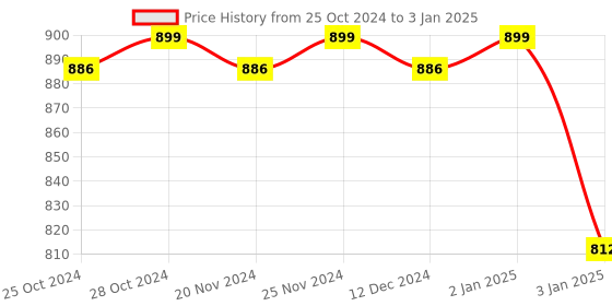 robocraze.com Raspberry Pi Case for Pi 5 Black/Grey Price History Graph from 25 Oct 2024 to 3 Jan 2025