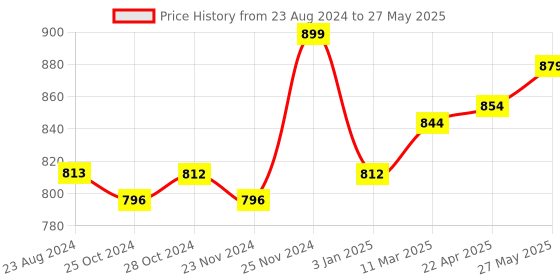 robocraze.com Raspberry Pi Case for Pi 5 Red/White Price History Graph from 23 Aug 2024 to 27 May 2025