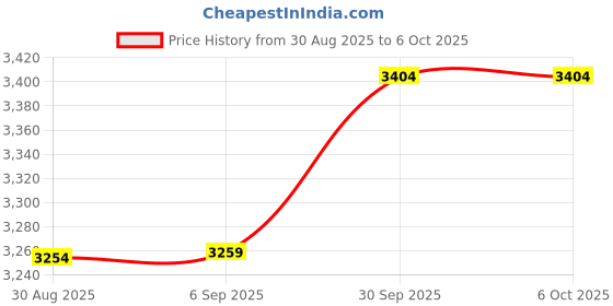robocraze.com Raspberry Pi Compute Module 4 IO Board Price History Graph from 30 Aug 2025 to 6 Oct 2025