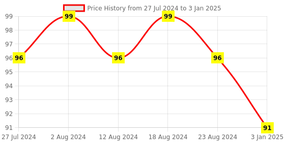 robocraze.com Raspberry Pi Display Cable Standard - Mini - 200mm Price History Graph from 27 Jul 2024 to 3 Jan 2025
