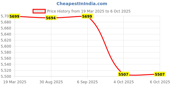 robocraze.com Raspberry Pi Global Shutter Camera Price History Graph from 19 Mar 2025 to 5 Oct 2025