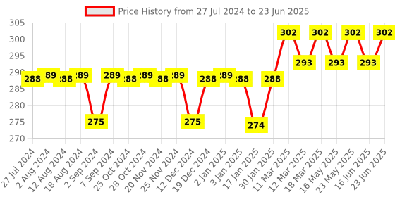 robocraze.com Raspberry Pi GPIO Multi-function Expansion Board with Fixed Screw Nylon Column Jumper Cap for Raspberry PI 4B-3B-3B+ Price History Graph from 27 Jul 2024 to 23 Jun 2025