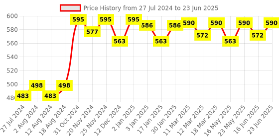 robocraze.com Raspberry Pi Metal Aluminum Case with Double Fans for Raspberry Pi 4B (Gold) Price History Graph from 27 Jul 2024 to 23 Jun 2025
