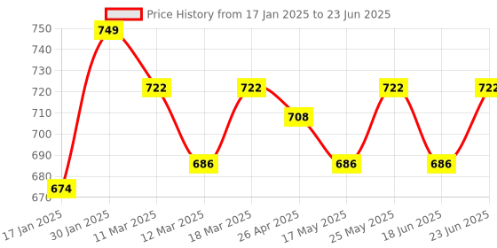 robocraze.com Raspberry Pi Model 3B+ Armour Case Price History Graph from 17 Jan 2025 to 23 Jun 2025