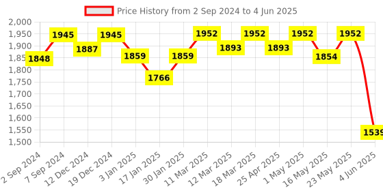 robocraze.com Raspberry Pi NoIR Camera Module V2 - 8MP 1080P30 Price History Graph from 2 Sep 2024 to 4 Jun 2025