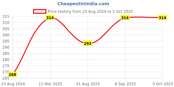 robocraze.com Raspberry Pi Official 10CM Mini HDMI C/M to Standard HDMI A/F Cable White Price History Graph from 23 Aug 2024 to 5 Oct 2025