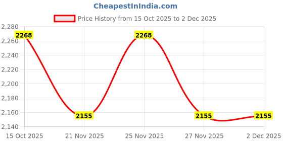 robocraze.com Raspberry Pi Official Keyboard (White-Red) Price History Graph from 15 Oct 2025 to 1 Dec 2025