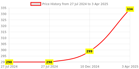 robocraze.com Raspberry Pi Official Micro HDMI to Standard HDMI Adapter Price History Graph from 27 Jul 2024 to 3 Apr 2025