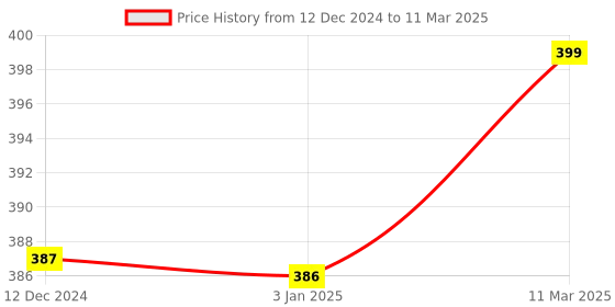 robocraze.com Raspberry Pi Official Micro-HDMI to Standard HDMI Cable (1 Meter) Price History Graph from 12 Dec 2024 to 11 Mar 2025