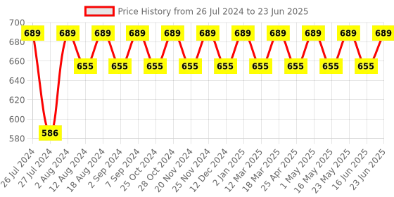 robocraze.com Raspberry Pi Official Mouse Black Price History Graph from 26 Jul 2024 to 23 Jun 2025
