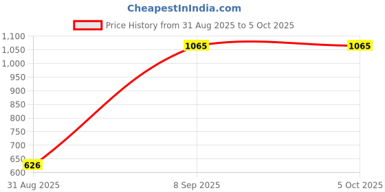 robocraze.com Raspberry Pi Official Mouse (White-Red) Price History Graph from 31 Aug 2025 to 5 Oct 2025