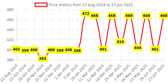 robocraze.com Raspberry Pi Pico H - Pico with Headers Soldered Price History Graph from 23 Aug 2024 to 23 Jun 2025