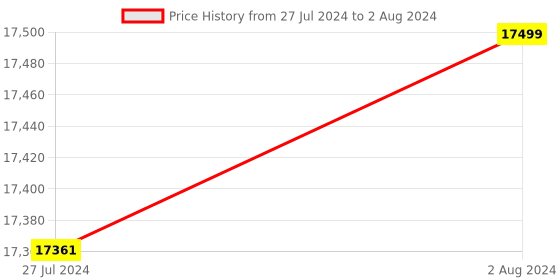 robocraze.com Raspberry Pi Pico Microcontroller Board - (Pack of 50) Price History Graph from 27 Jul 2024 to 2 Aug 2024