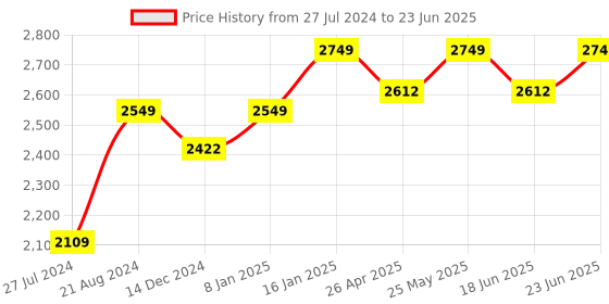 robocraze.com Raspberry Pi Pico Ultimate Kit with Manual Price History Graph from 27 Jul 2024 to 23 Jun 2025