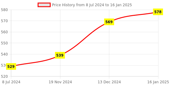 robocraze.com Raspberry Pi Pico W Price History Graph from 8 Jul 2024 to 16 Jan 2025