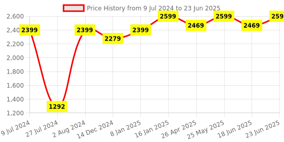 robocraze.com Raspberry Pi Pico W Ultimate Kit with Manual Price History Graph from 9 Jul 2024 to 23 Jun 2025
