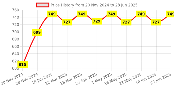 robocraze.com Raspberry Pi Pico W with Headers Soldered and USB Cable Price History Graph from 20 Nov 2024 to 23 Jun 2025