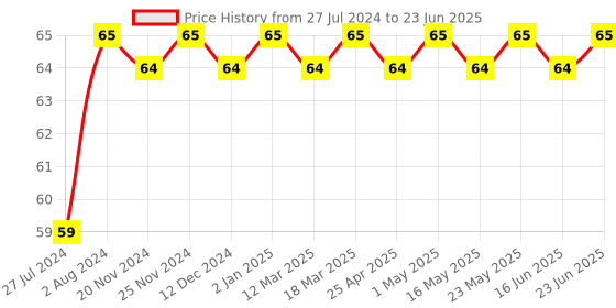 robocraze.com Raspberry Pi RP2040 IC Microcontroller Chip Price History Graph from 27 Jul 2024 to 23 Jun 2025