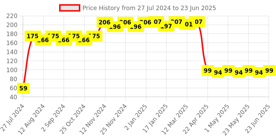 robocraze.com Raspberry Pi T-Cobbler Price History Graph from 27 Jul 2024 to 23 Jun 2025
