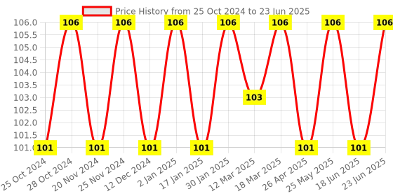 robocraze.com Raspberry Pi Transparent Case + Heat Sink (3pcs) Price History Graph from 25 Oct 2024 to 23 Jun 2025