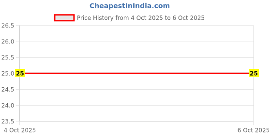 robocraze.com Raspberry Pi USB Micro-B to USB-C Adapter Price History Graph from 4 Oct 2025 to 5 Oct 2025