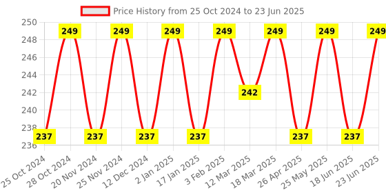 robocraze.com Raspberry Pi USB2.0 Mini Microphone Price History Graph from 25 Oct 2024 to 23 Jun 2025