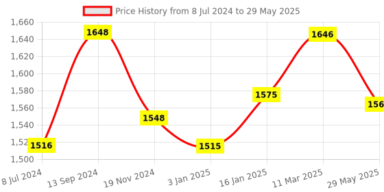robocraze.com Raspberry Pi Zero 2 W Price History Graph from 8 Jul 2024 to 29 May 2025