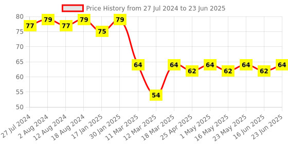 robocraze.com Raspberry Pi Zero Camera Cable 15cm Price History Graph from 27 Jul 2024 to 23 Jun 2025