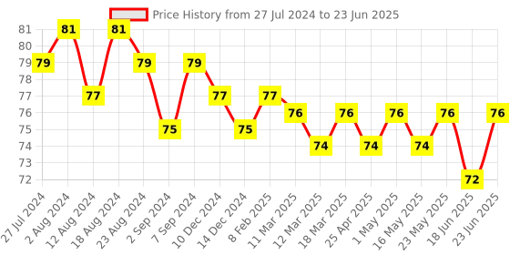 robocraze.com Raspberry Pi Zero Camera Cable - 30cms Price History Graph from 27 Jul 2024 to 23 Jun 2025