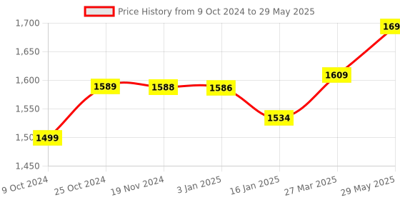 robocraze.com Raspberry Pi Zero W Board Price History Graph from 9 Oct 2024 to 29 May 2025