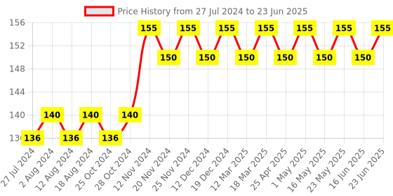 robocraze.com Raspberry Pi Zero W-WH  Enclosure- Case and camera cable Price History Graph from 27 Jul 2024 to 23 Jun 2025