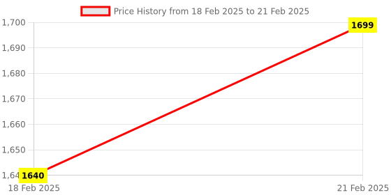 robocraze.com Raspberry Pi Zero WH with Pre-Soldered Header Price History Graph from 18 Feb 2025 to 21 Feb 2025