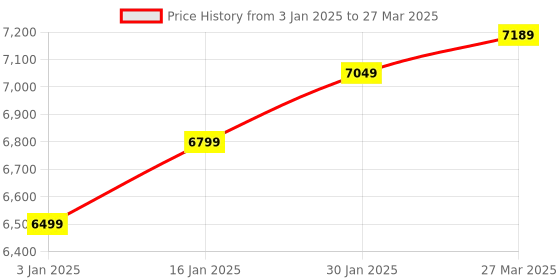 robocraze.com Raspberry Pi4 Model B 4GB Complete Kit with Pi4 4GB, Case, Power Adapter, Heatsink, 32GB SD Card, HDMI and Ethernet Cable Price History Graph from 3 Jan 2025 to 27 Mar 2025