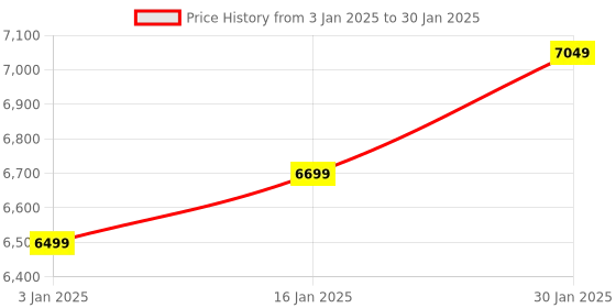 robocraze.com Raspberry Pi4 Model B 4GB Ultimate Kit with Pi4 4GB, Case, Power Adapter, Heatsink, 32GB SD Card, Manual, HDMI and Ethernet Cable Price History Graph from 3 Jan 2025 to 30 Jan 2025