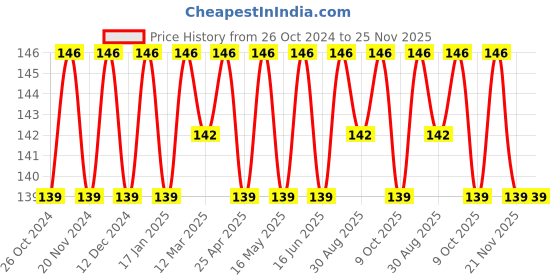 robocraze.com RC Brush Car No.1 Model Kit DIY Scientific Toys for Science Training. Price History Graph from 26 Oct 2024 to 24 Nov 2025