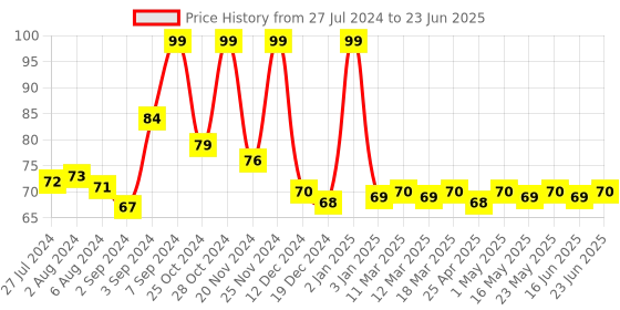 robocraze.com RC522 RFID 13.56MHZ Reader Writer Module Price History Graph from 27 Jul 2024 to 23 Jun 2025