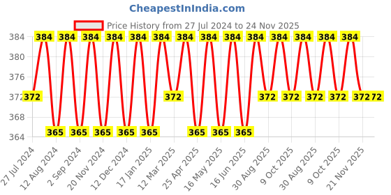 robocraze.com Rechargeable 9 Volt battery MP 9v battery 300mAh Price History Graph from 27 Jul 2024 to 24 Nov 2025