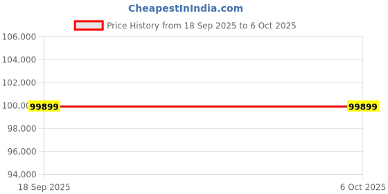 robocraze.com reComputer Industrial J4011- Fanless Edge AI Device with Jetson Orin™ NX 8GB module -Seeed Studio Price History Graph from 18 Sep 2025 to 6 Oct 2025