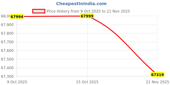 robocraze.com reComputer J3011B - Edge AI Computer with NVIDIA Jetson Orin™ Nano 8GB 40TOPS Price History Graph from 9 Oct 2025 to 21 Nov 2025