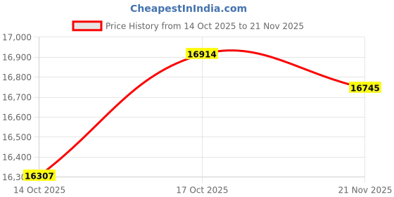 robocraze.com reComputer R1024-10 - IoT Gateway & Controller 4GB RAM 16GB eMMC Powered by Raspberry Pi CM4 -Seeed Studio Price History Graph from 14 Oct 2025 to 20 Nov 2025
