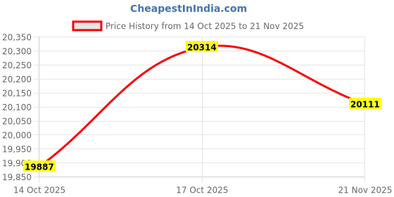 robocraze.com reComputer R1035-10 - IoT Gateway & Controller 8GB RAM 32GB eMMC - Seeed Studio Price History Graph from 14 Oct 2025 to 21 Nov 2025
