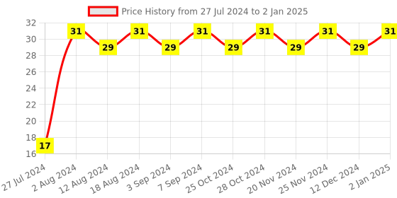 robocraze.com Red BO Motor Wheel - Set of 2 | Robotics Science Project Price History Graph from 27 Jul 2024 to 2 Jan 2025