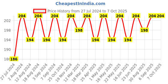 robocraze.com Red BO Wheel + 100 RPM Single Shaft BO Motor - Set of 4 | Robotics Science Project Price History Graph from 27 Jul 2024 to 6 Oct 2025