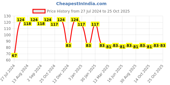 robocraze.com Red Chassis Price History Graph from 27 Jul 2024 to 25 Oct 2025