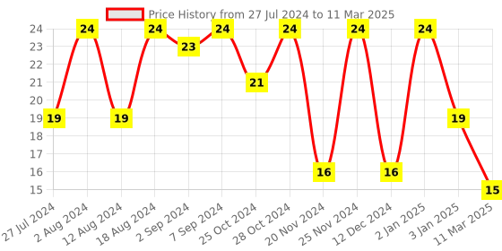 robocraze.com Red PBS-11B 2PIN 12mm No Lock Push Button Momentary Switch 3A 250V Price History Graph from 27 Jul 2024 to 11 Mar 2025