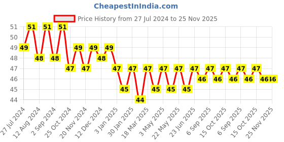 robocraze.com Reed Switch Price History Graph from 27 Jul 2024 to 25 Nov 2025